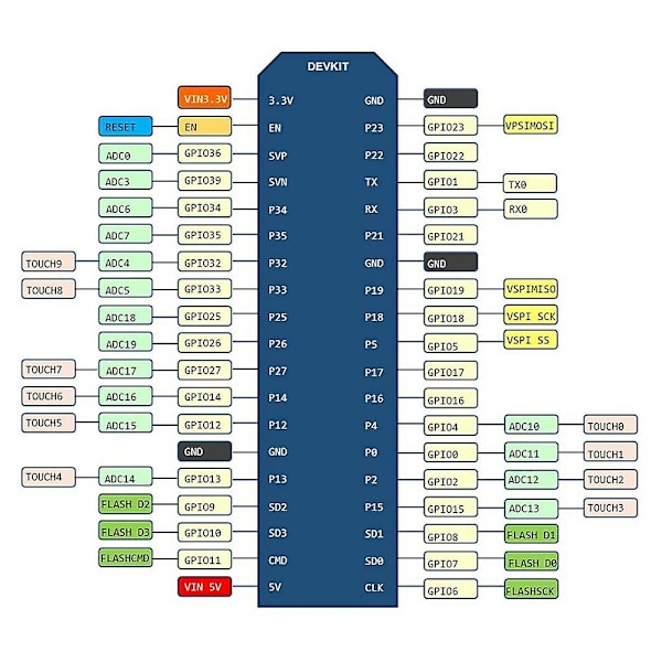 ESP32 ESP-32S NodeMCU-32S ESP-WROOM-32 Kehityskortti 2,4 GHz WiFi ja Bluetooth Dual Core Micr