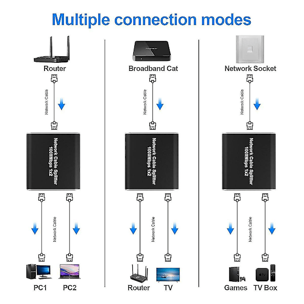 LAN-jakaja 1-2, 1000 Mbps Ethernet-jakaja 2 porttia Gigabit-verkkojakaja tietokoneelle, keskittimelle, kytkimelle, reitittimelle