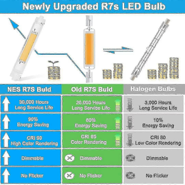R7s 118mm LED-pære 30w dæmpbar, energibesparende Cob svarende til J118mm 300w halogenlampe, varm hvid 3000k, ingen flimmer, 3000lm, 360 graders strålebelysning