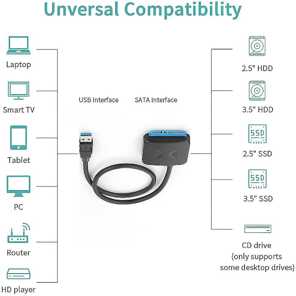 SATA-USB-sovitin kiintolevyille ja SSD-asemille - Kova levy USB 3.0 -kaapelimuuntimeen, kannettavan tietokoneen datalukijasarja, tiedonsiirtokaapeli, yhteensopiva Windowsin /10 kanssa EU Plug