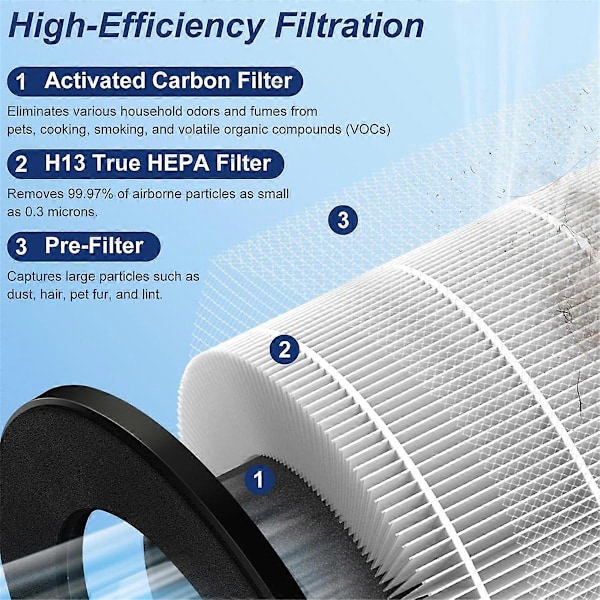 2 STK Udskiftningsfilter til MOOKA M03 Luftrenser H13 True HEPA Filter Højeffektivt Aktivt Ca
