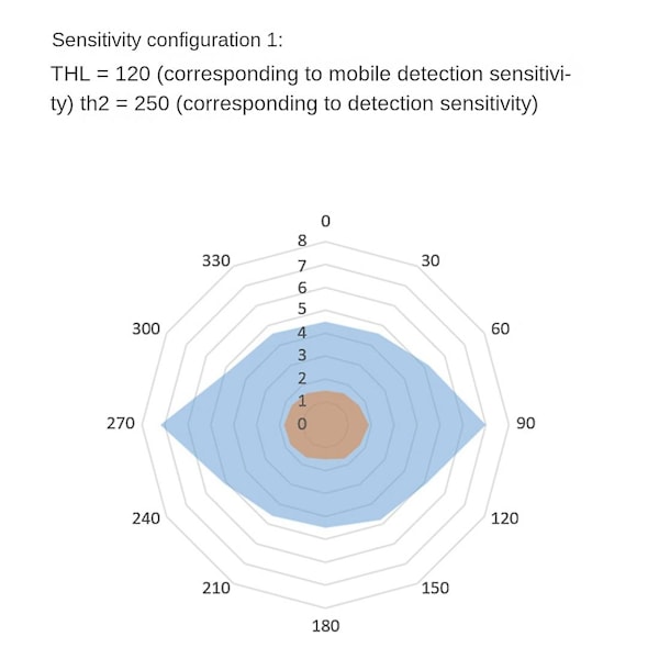 24Ghz Human Presence Sensor Modul TTL Seriell Kommunikasjon LD1115H -