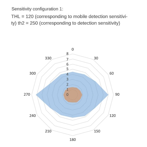 24Ghz Människokropps-sensor Modul TTL Seriell Kommunikation LD1115H -