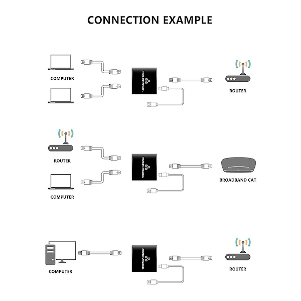 Ethernet Splitter 1 til 2 Udgang Højhastighed 1000Mbps RJ45 Splitter Adapter til Cat5/5E/6/7/8 Kabel R