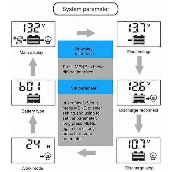 100A Aurinkolataussäädin, aurinkopaneelin akun älykäs säädin kaksois-USB-portilla, monitoiminen