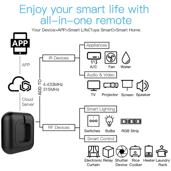 Wi-Fi-yhteensopiva älyohjain, äänikäyttöinen, infrapunaintelligentti (infrapunainen + RF-neliöohjain)