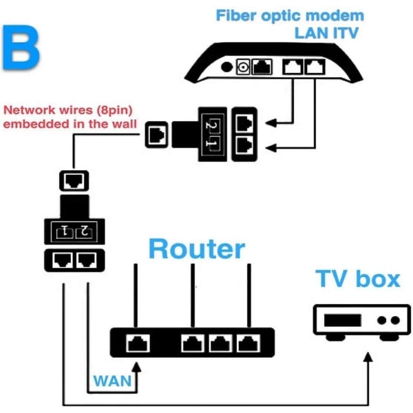 2 stk. Rj45 Ethernet-splitter-stikadapter To porte kan fungere på samme tid