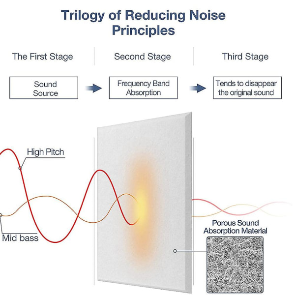 Selvklæbende akustiske paneler 12-pak, 12 x 12 x 0,4 tommer lydisolerende polstring, lydabsorberende panel
