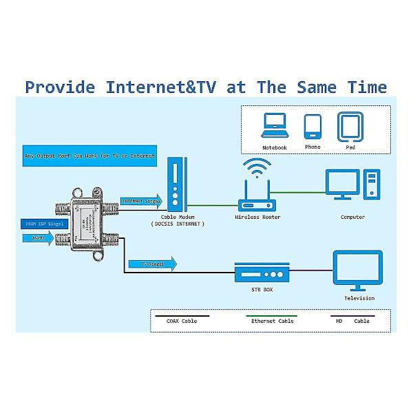 3-veis koaksialkabelsplitter, 5-2400 MHz, fungerer med CATV, STB-boks, satellitt, antennesystem, høy hastighet