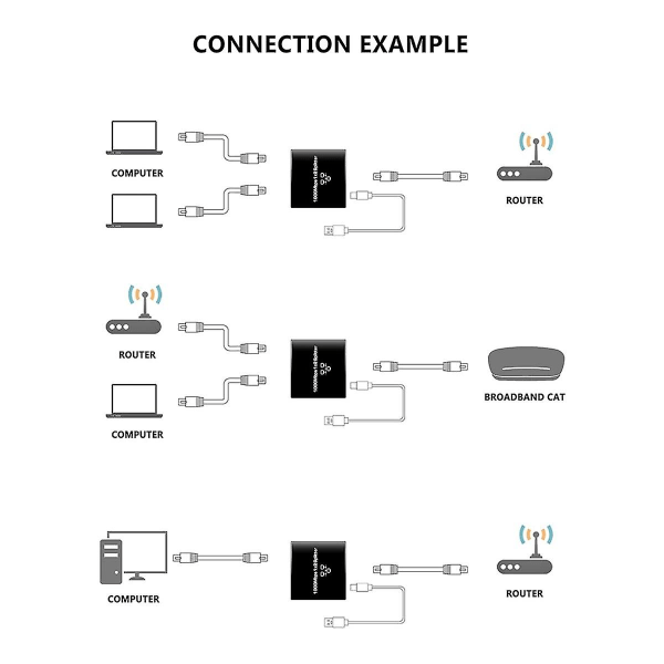 Ethernet Splitter 1 ind 2 udgange Høj hastighed 1000mbps Rj45 Splitter Adapter Til Cat5/5e/6/7/8 Kabel R