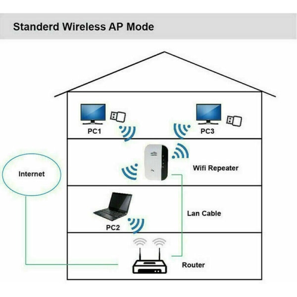 WiFi-förstärkare Repeater Trådlös Signalförstärkare WiFi Extender 300M WLAN