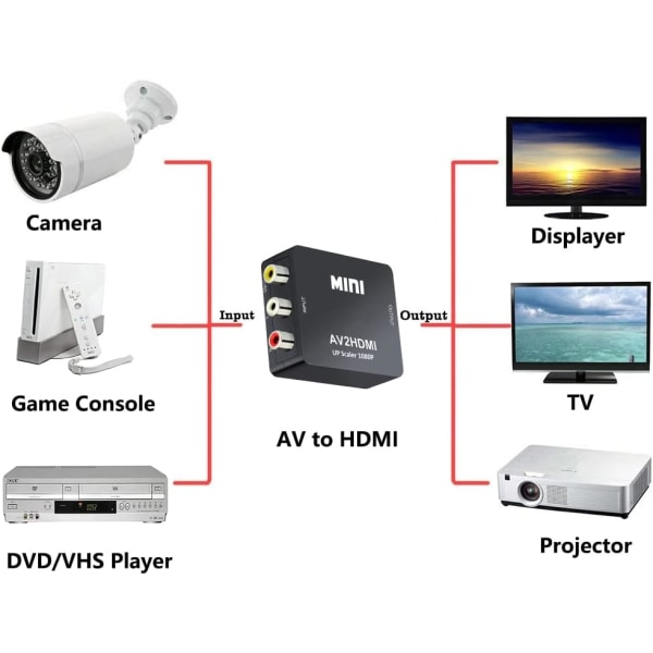 Mini AV RCA CVBS till HDMI Video Audio Konverter Adapter Stöd 720 1080P för Kamera, Xbox 360, PS1, PS2, WII, N64, Gamecube, Snes, NES, PSP, DVD Pl