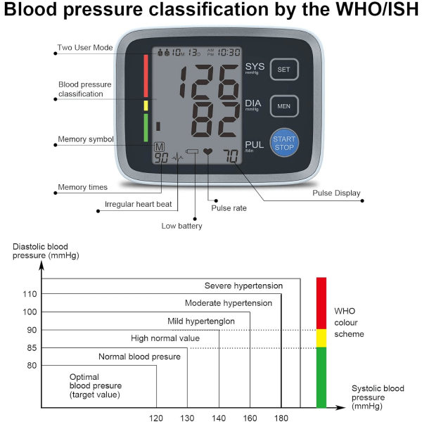 Nøjagtig blodtryksmåler - Justerbar blodtryksmanchet - Med hjemmeautomatisk overarm digital maskine - 180 sæt hukommelse inklusive batteri