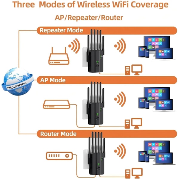 2025 WiFi-laajennin - 6 antennia AC300, 2 LAN-porttia, 1-napin asennus Ethernetillä