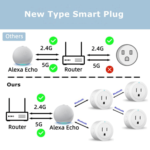 Plug - Smart Plug, Smart Socket Bluetooth Mesh, Nem opsætning, Voice og Alexa App fjernbetjening, ETL og FCC certificering
