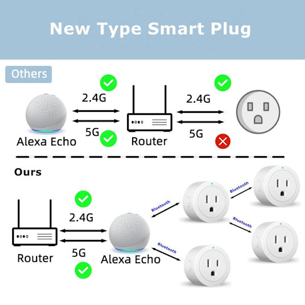 Stik - Smart Plug, Smart Socket Bluetooth Mesh, Nem opsætning, Stemme- og Alexa App-fjernbetjening, ETL- og FCC-certificering