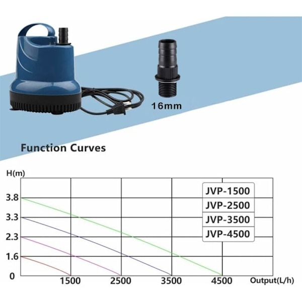 Mini nedsenkbar pumpe 1500L/H 20W 230V Hulepumpe Drikkehøyde 1,6 m kabel 1,8 m Egnet for hager, akvarier, dammer, fontener