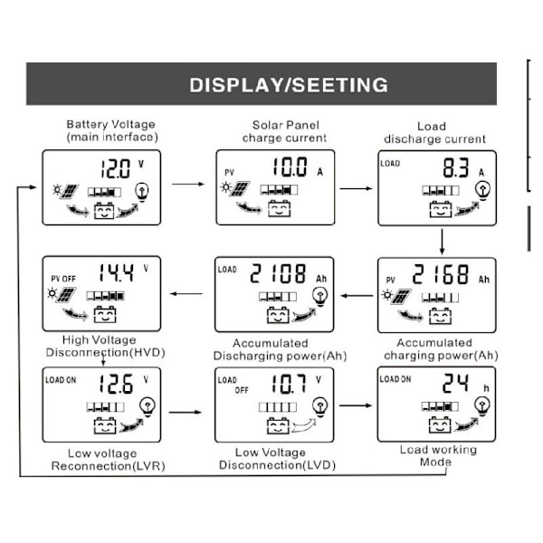 Solar Charge Controller, 12V 24V 30A PWM Solar Opladningscontroller Dobbelt USB 5V Output Solar Panel Oplader Regulator med LCD Display til Bly-syre Batteri