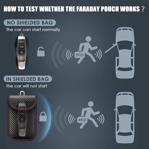 Anti RFID-bilnyckelfodral, 2-pack signalblockerande Faraday-påse Faraday-väska, RFID-signalblockerande påsar för bilnyckel