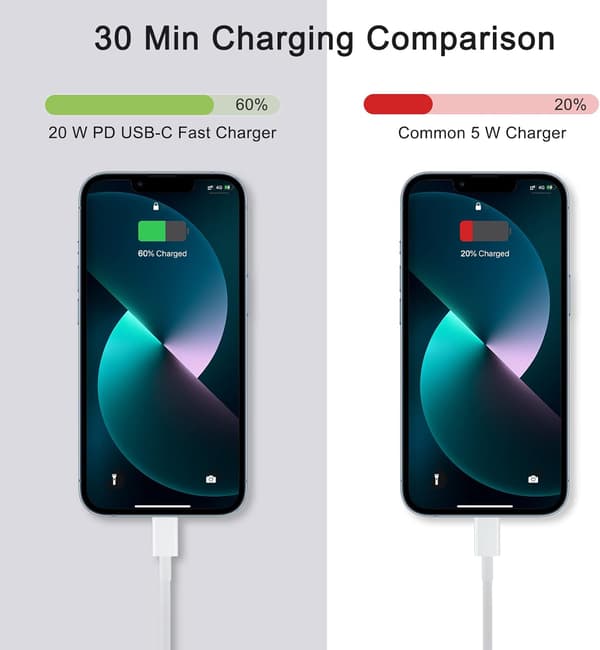 Hurtigoplader til iPhone, 20W USB-C opladningsport med 1m USB-C opladerkabel