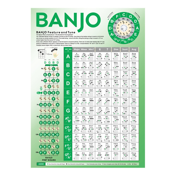 Banjo-sointuopasjuliste, banjo-otelaudan nuottikartta, opetusjuliste aloittelijoille, soinnut ja nuotit helppokäyttöisiä