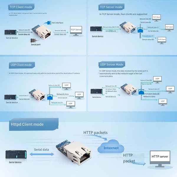 Industriell UART til Ethernet-konvertermodul for UDP-dataoverføring