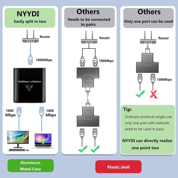 1000 Mbps Ethernet Splitter 1 til 2 for stabil netværksforbindelse med USB-strømkabel