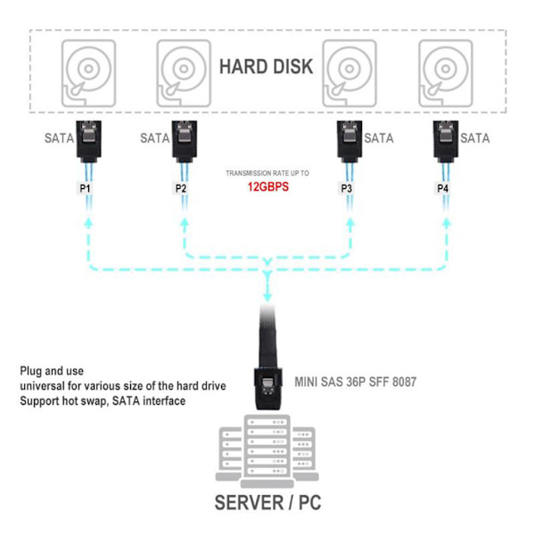 Mini SFF-8087 36P till 4 SATA-kabel 90 grader Målhårddisk Datakabelbyte 12Gbps hårddiskdata Enkel att använda B