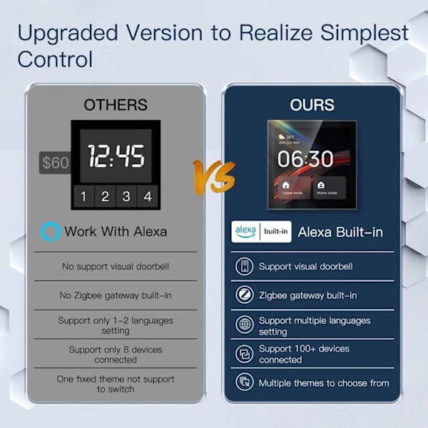Intelligent Betjeningspanel - Moes - CCP-TY-EU-LN - 4'' Skærm - Wi-Fi & Zigbee