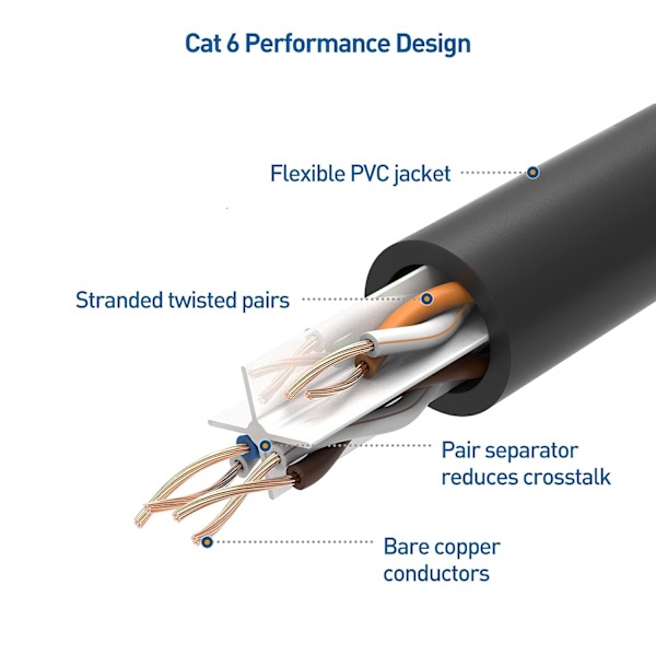 5-pakning 10 Gbps snagless kort Cat6 Ethernet-kabel (Cat6-kabel, Cat 6-kabel)