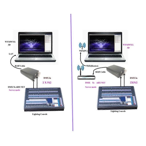 DMX512S ArtNet Ethernet til DMX 512 Controller DMX Lysstyring (med SPI) til styring af lysstrips EU-stik