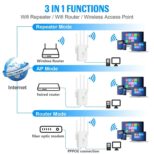 1200 Mbps trådlös WiFi-repeater, WiFi-räckviddsförlängare, WiFi-signalförstärkare, 5G 2,4G dual-band nätverksförstärkare, WiFi-router 2,4G 300 Mbps, vit EU-kontakt