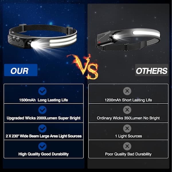 Oppladbar hodelykt 1000 Lumen Bred Stråle LED-lys med Håndfri Sensor [YJD]
