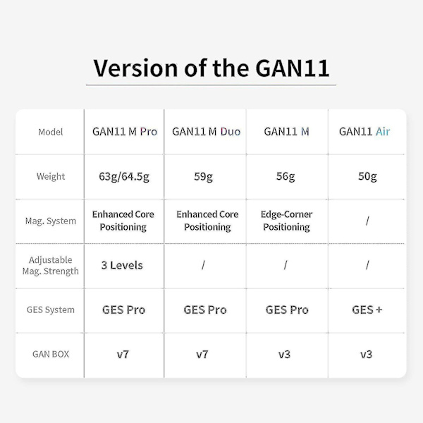 Gan11 M, 3x3 Magnetic Speed Cube Stickerless Gans Magic Cube Stickerle