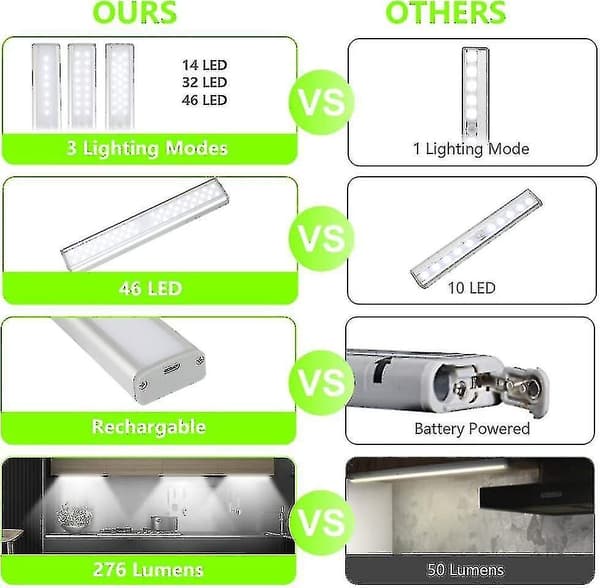 46 Led Lights,motion Sensor,3 Lighting Modes Wireless Usb Rechargeable Closet