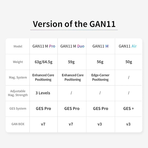 Gan11 M, 3x3 Magnetisk Speed Cube Stickerless Gans Magic Cube Stickerless Cube Frosted Overflade (primær Intern)