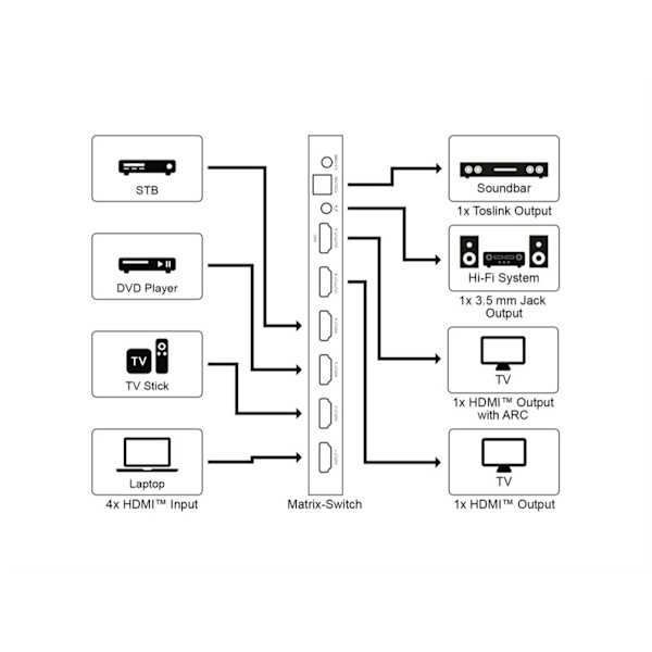 HDMI™ matrisomkopplare 4 till 2