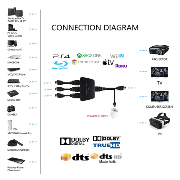 INF HDMI kytkin 3-1, jossa HDR, 3D ja 4K (2160p)