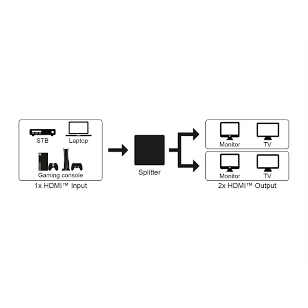 HDMI™-splitter 1 till 2