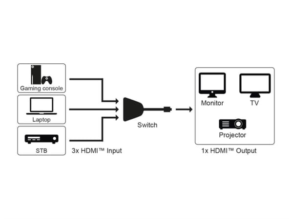 Manuel HDMI™ switch box 3 til 1