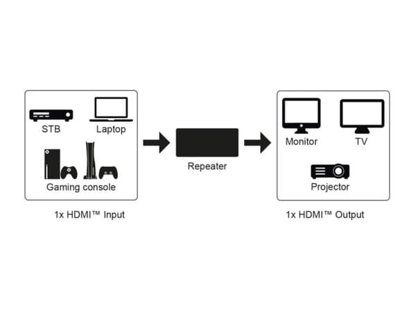 HDMI™-repeater
