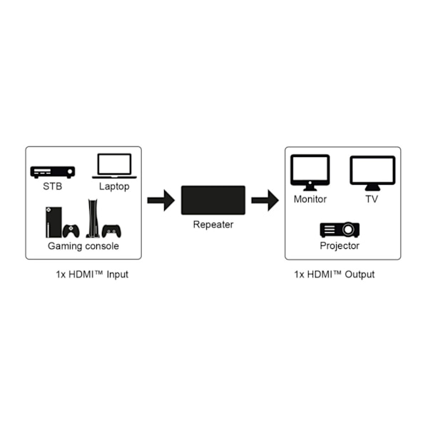 HDMI™-signalförstärkare