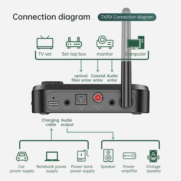 Bluetooth 5.0 sender til TV og pc - 3.5mm indgang til trådløs stereo, håndfri opkald, 10m rækkevidde, kompakt sort design