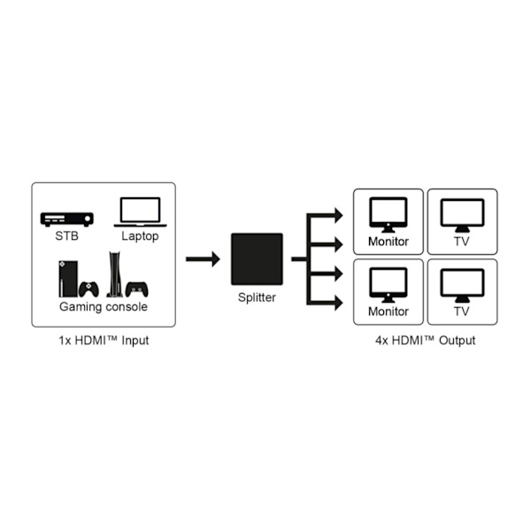 HDMI™-splitter 1 till 4