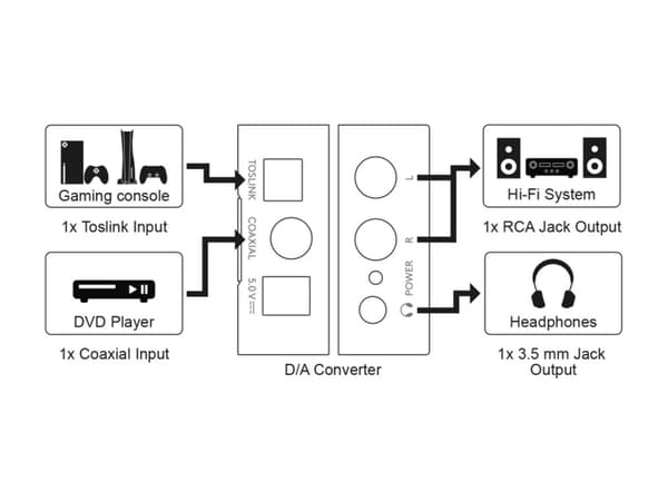 Digital-till-analog omvandlare 192 kHz
