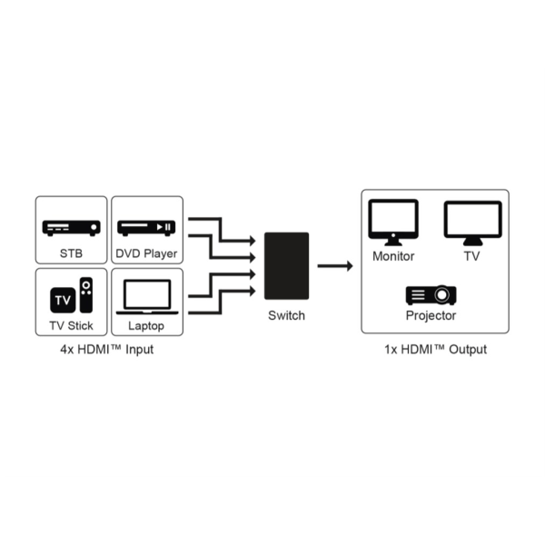 Manuell HDMI™-omkopplare 4 till 1