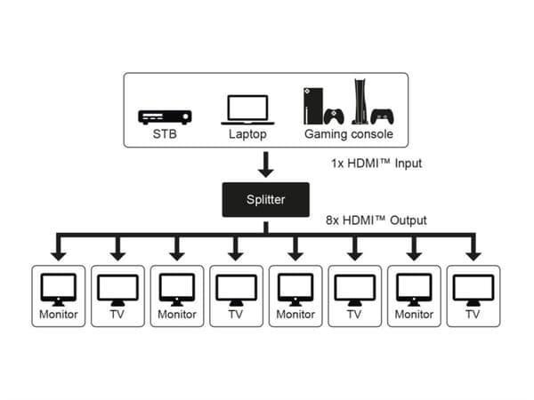 HDMI™-splitter 1 till 8