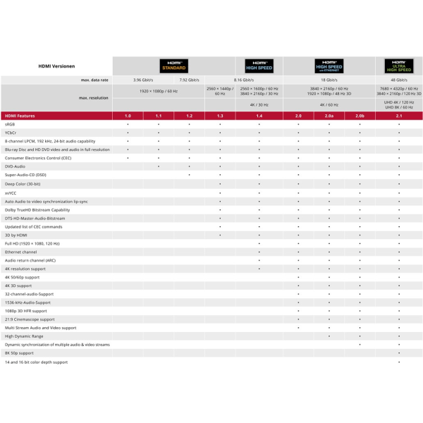 Premium höghastighets HDMI™-kabel med Ethernet, certifierad