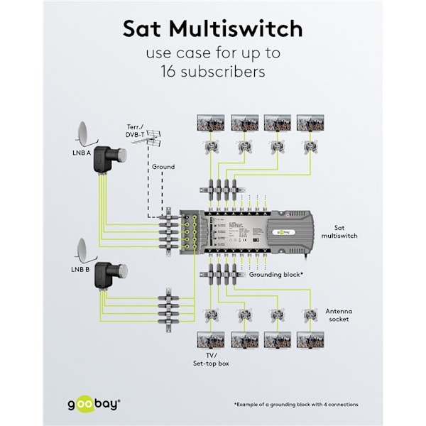 Sat multi-switch 9 ingångar/16 utgångar
