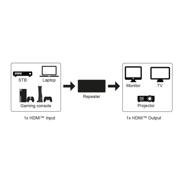 HDMI™-signalförstärkare